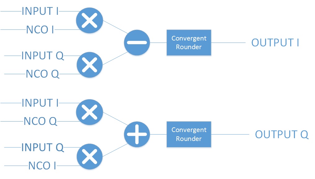 Complex Mixer Functional Diagram