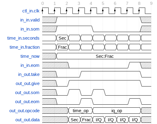 Timestamper Output Timing Diagram