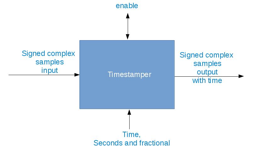 Timestamper Implementation Block Diagram