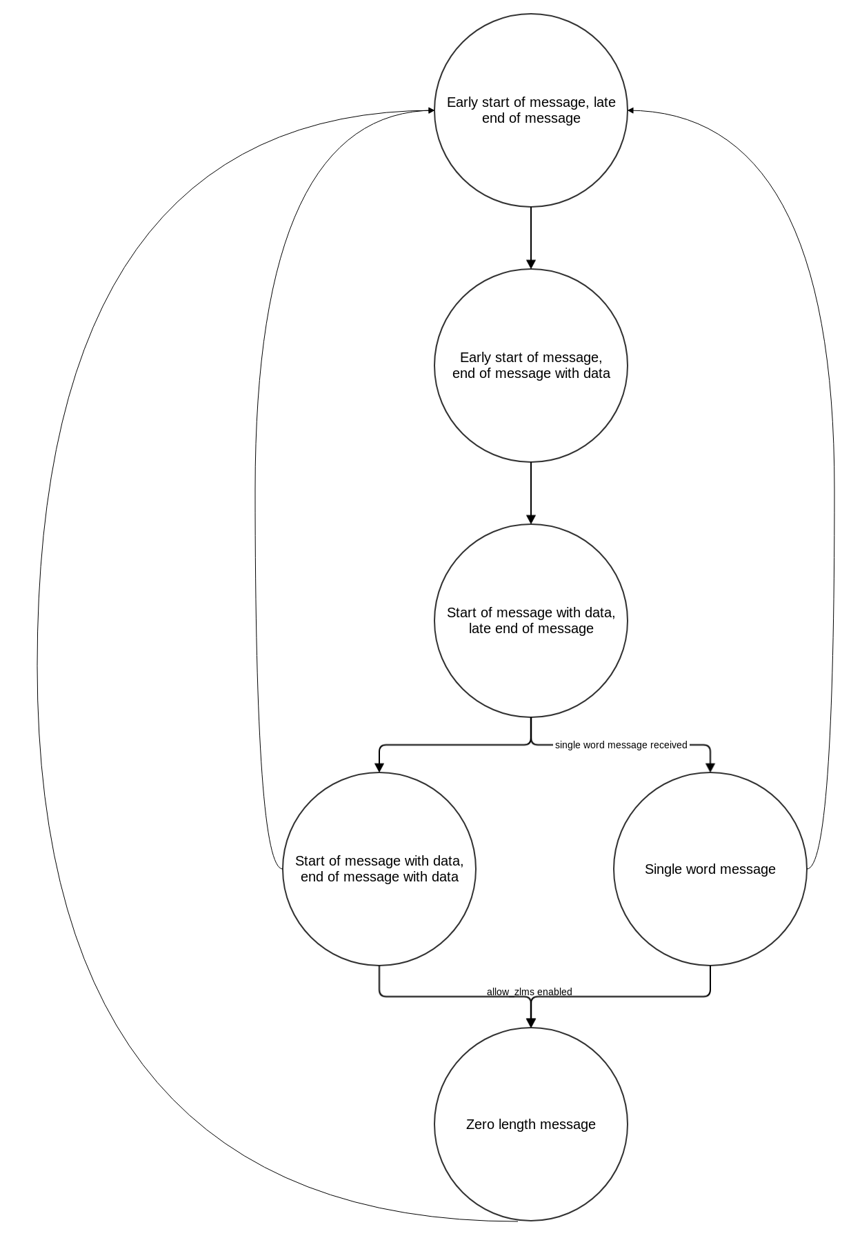 Metadata Stressor HDL Worker Finite State Machine